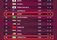 乌兹别克斯坦队世界排名:乌兹别克斯坦队世界排名第几